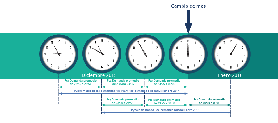 ejemplo de cambio de mes o temporada