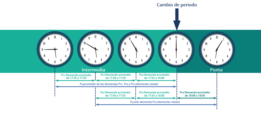 ejemplo de cambio de periodo