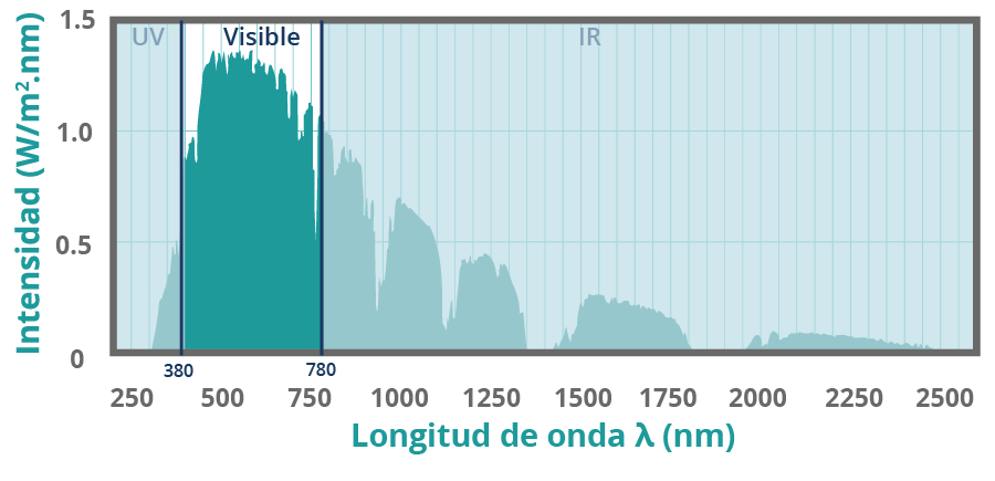 Gráfica Espectro zona visible