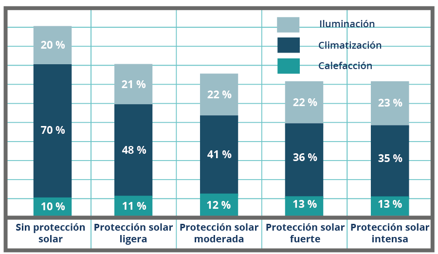 Gráfica  Ejemplo de selección de un tipo de acristalamiento (Ejemplo expuesto por la empresa Saint Gobain)