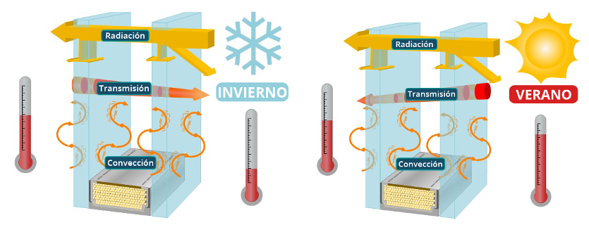 Ilustración 41 Conceptos energéticos de un doble acristalamiento