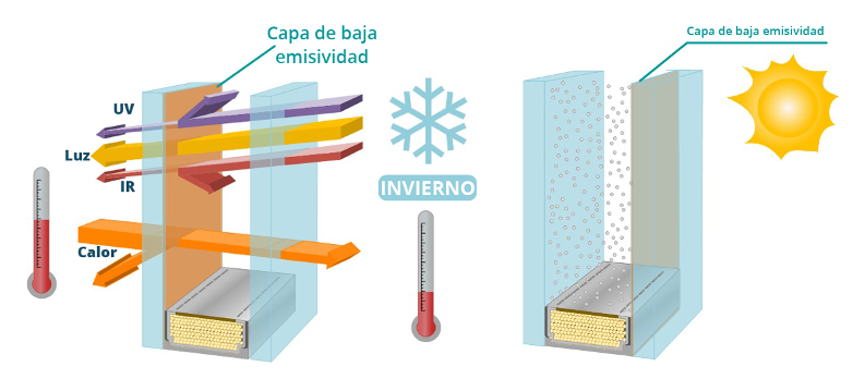 Ilustración 42 Conceptos energéticos de un doble acristalamiento de baja emisividad