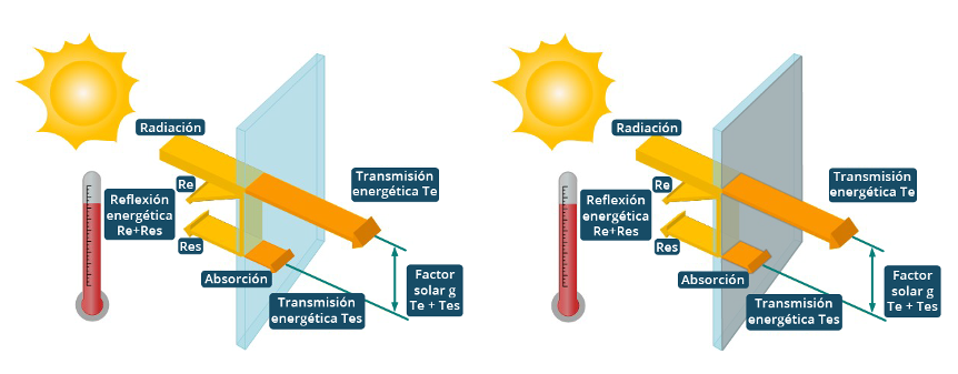 Ilustración  Conceptos del factor solar g