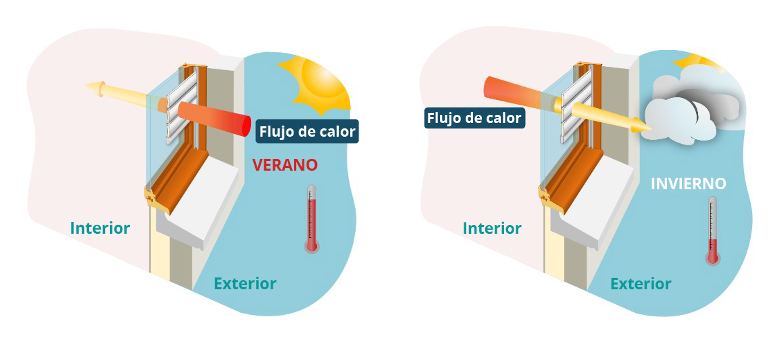 Ilustración  Dirección del flujo de calor ligado a la transmisión