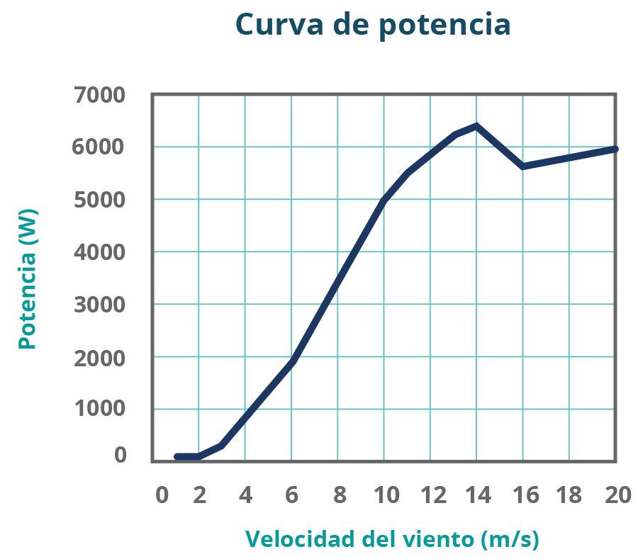 Curva de potencia de equipo Bornay 6000