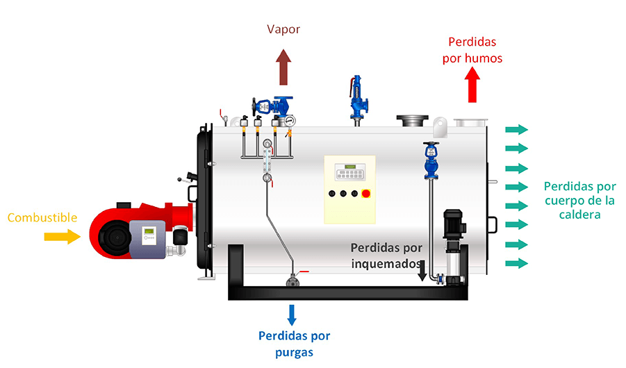 Diagrama del balance de energía (entradas y salidas)