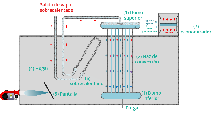 Funcionamiento caldera acuotubular