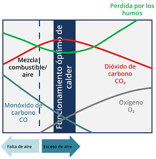 Punto de funcionamiento óptimo en combustión